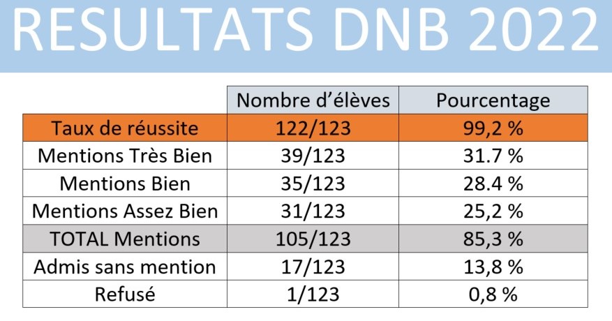 Résultats DNB 2022